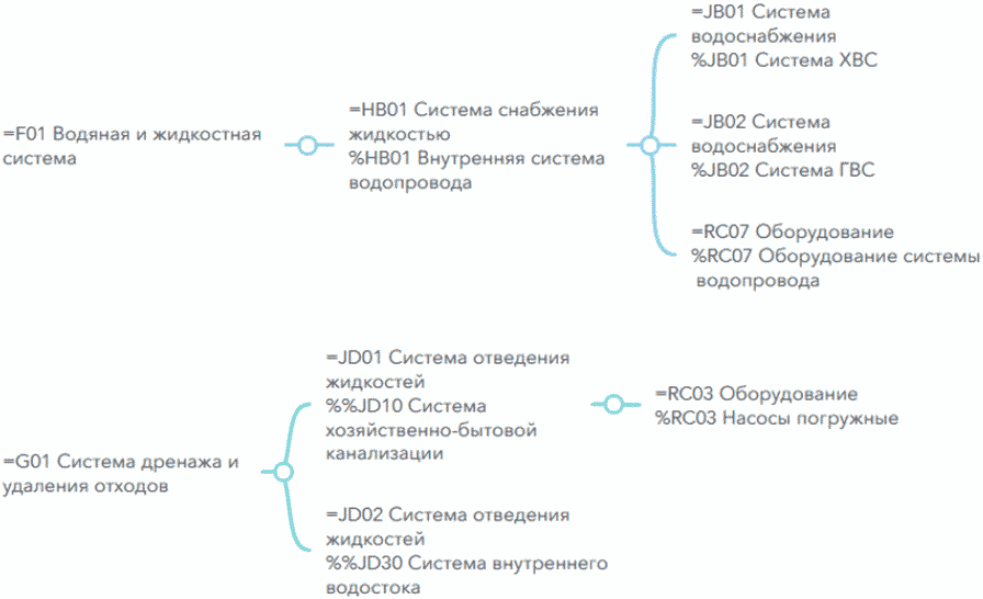 4.2.1 Формирование структуры ЦИМ (декомпозиция на системы и подсистемы)