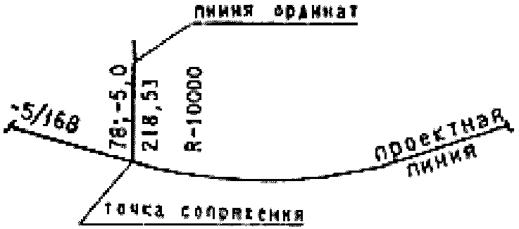 5. Условные обозначения на планах дорог