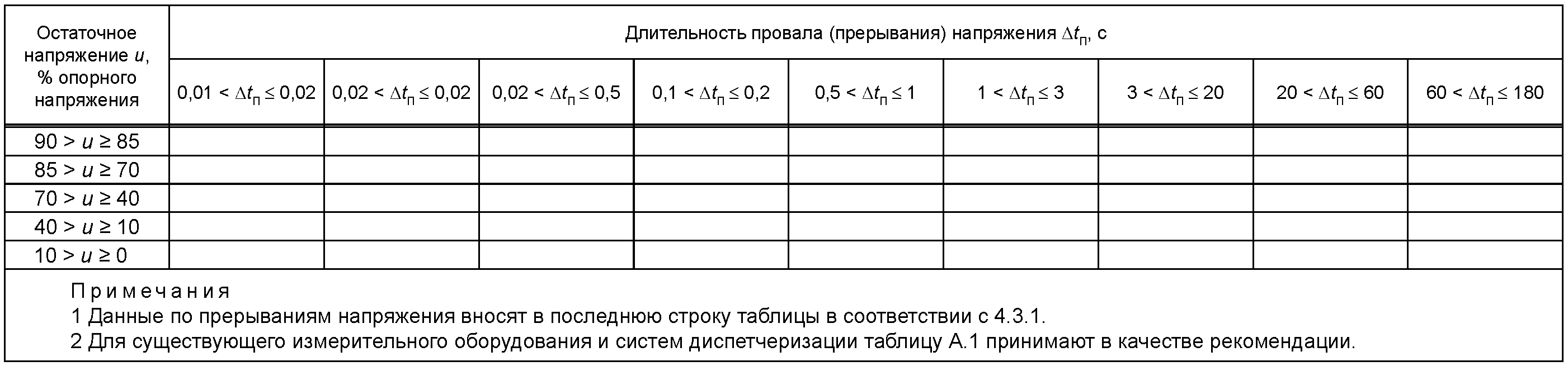 4.3.3. Импульсные напряжения