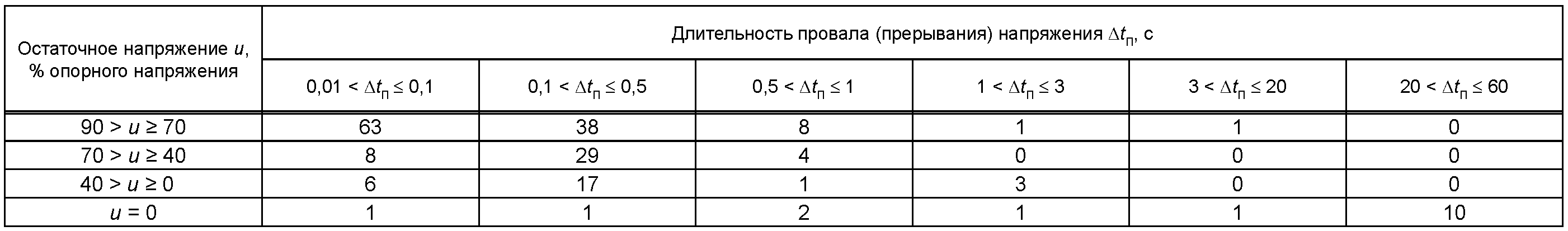 4.3.3. Импульсные напряжения