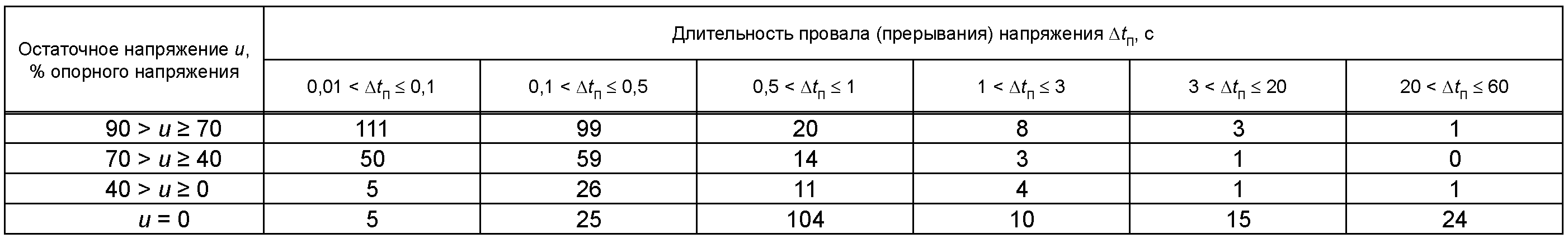 4.3.3. Импульсные напряжения