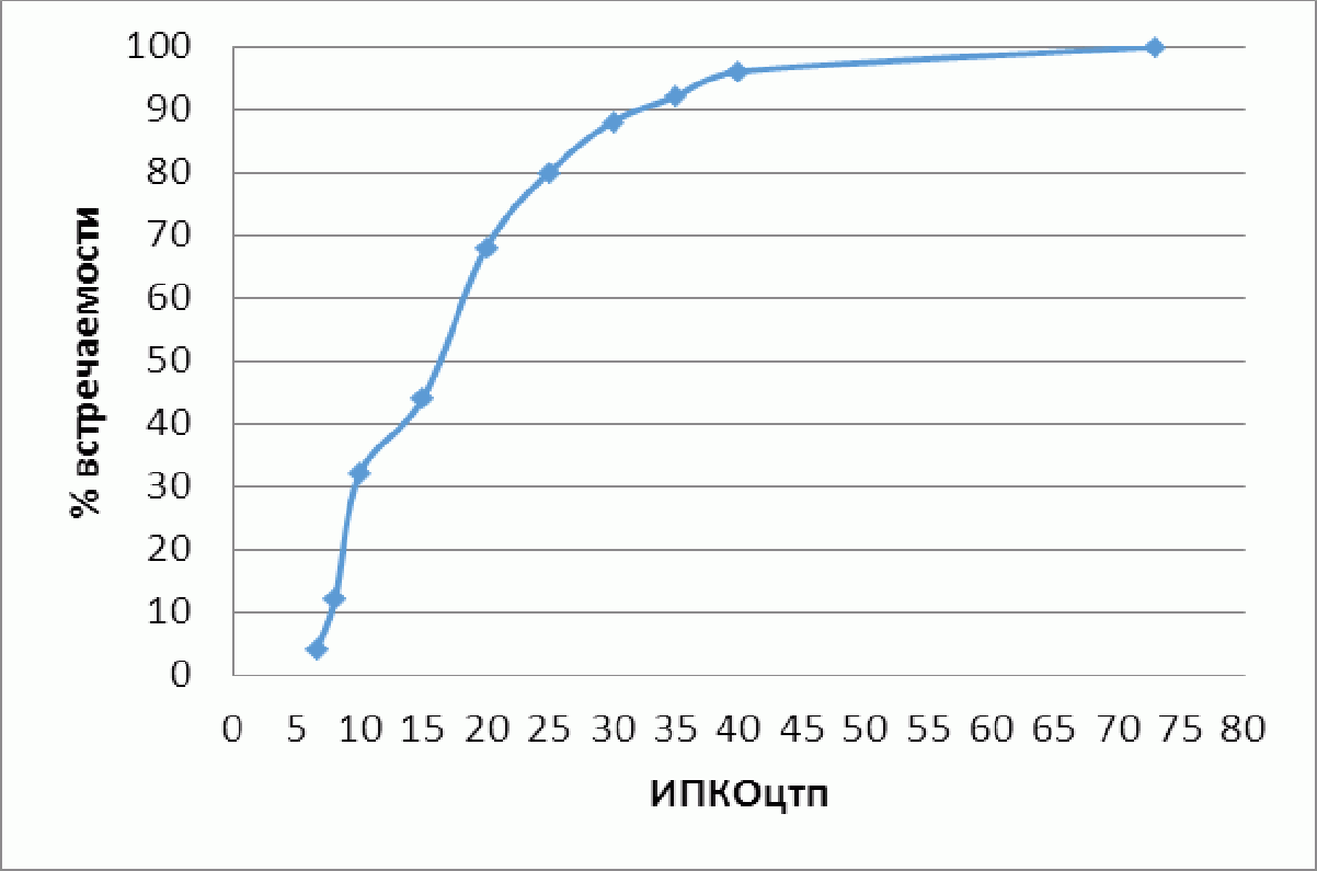 3.2.3. Интегральная оценка сбросов в водные объекты
