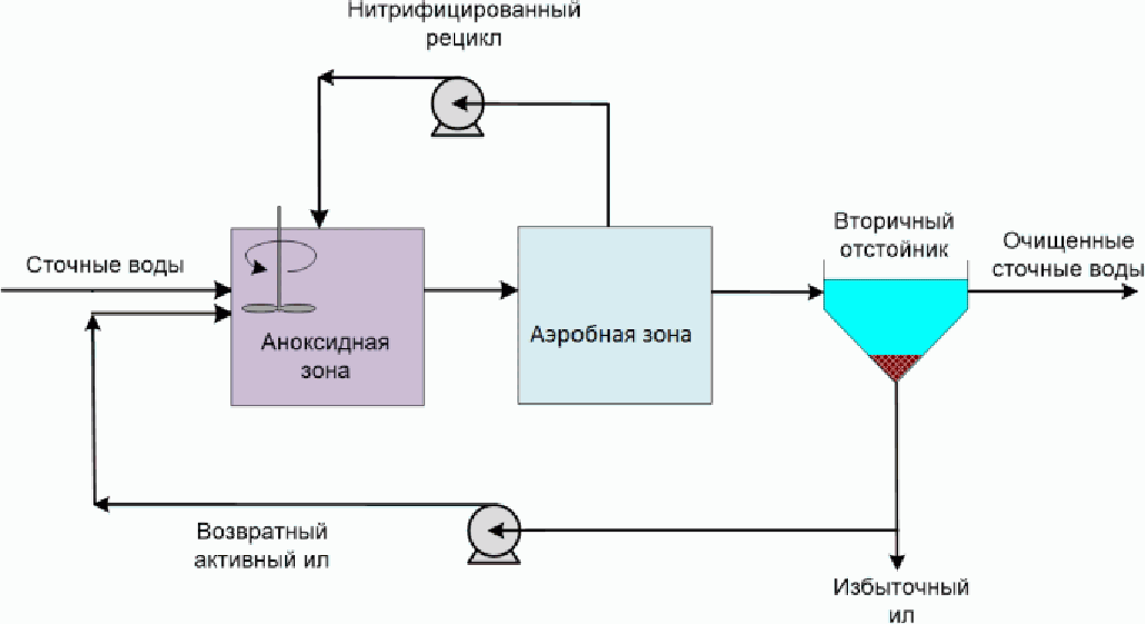 4.2. Анализ технологий как возможных НДТ для очистки городских сточных вод