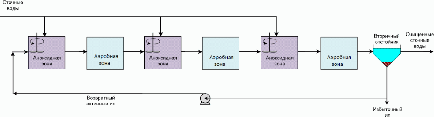 4.2. Анализ технологий как возможных НДТ для очистки городских сточных вод