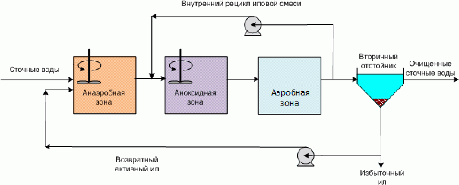 4.2. Анализ технологий как возможных НДТ для очистки городских сточных вод