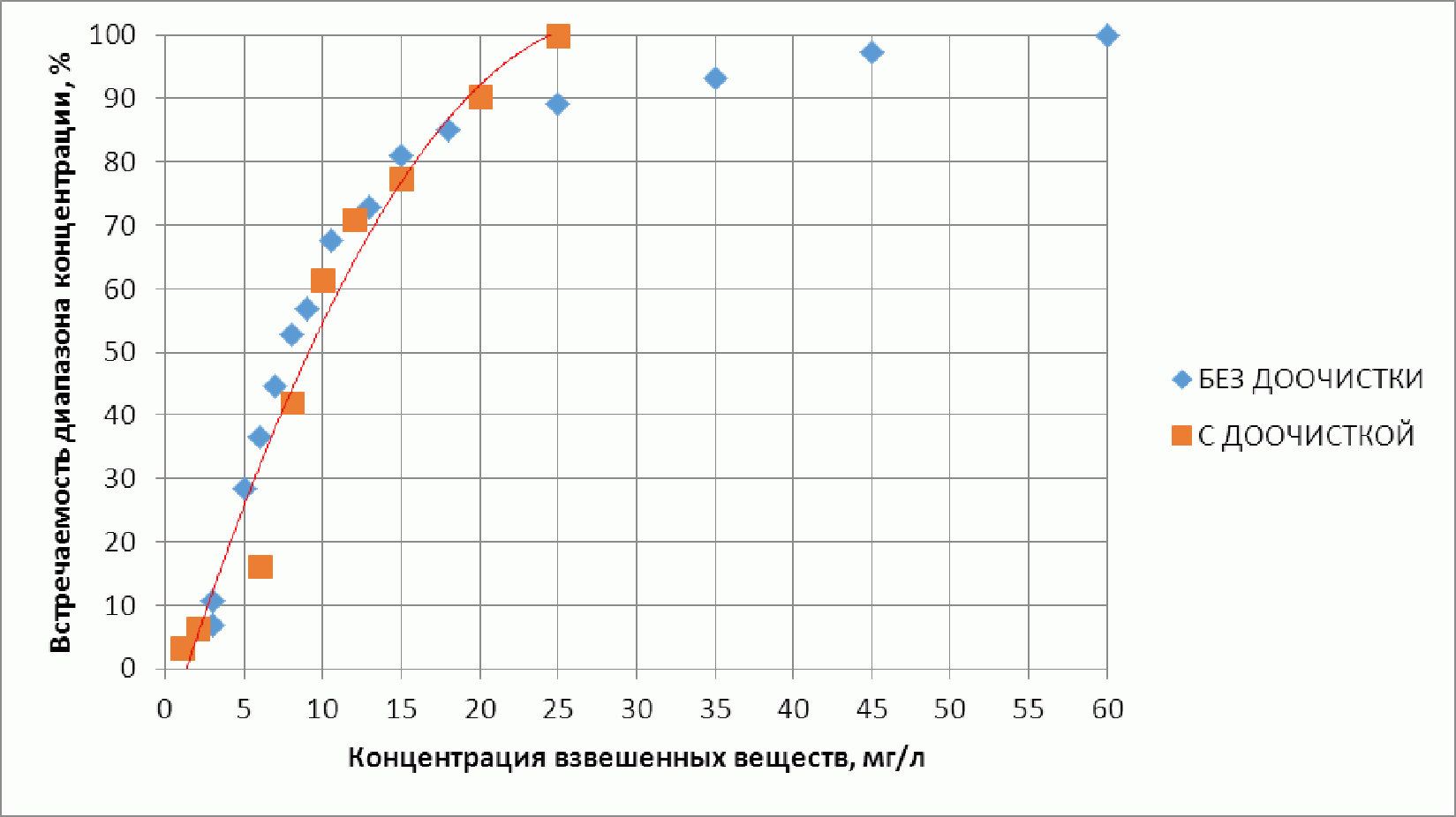 3.2.1. Сбросы от сооружений очистки городских сточных вод