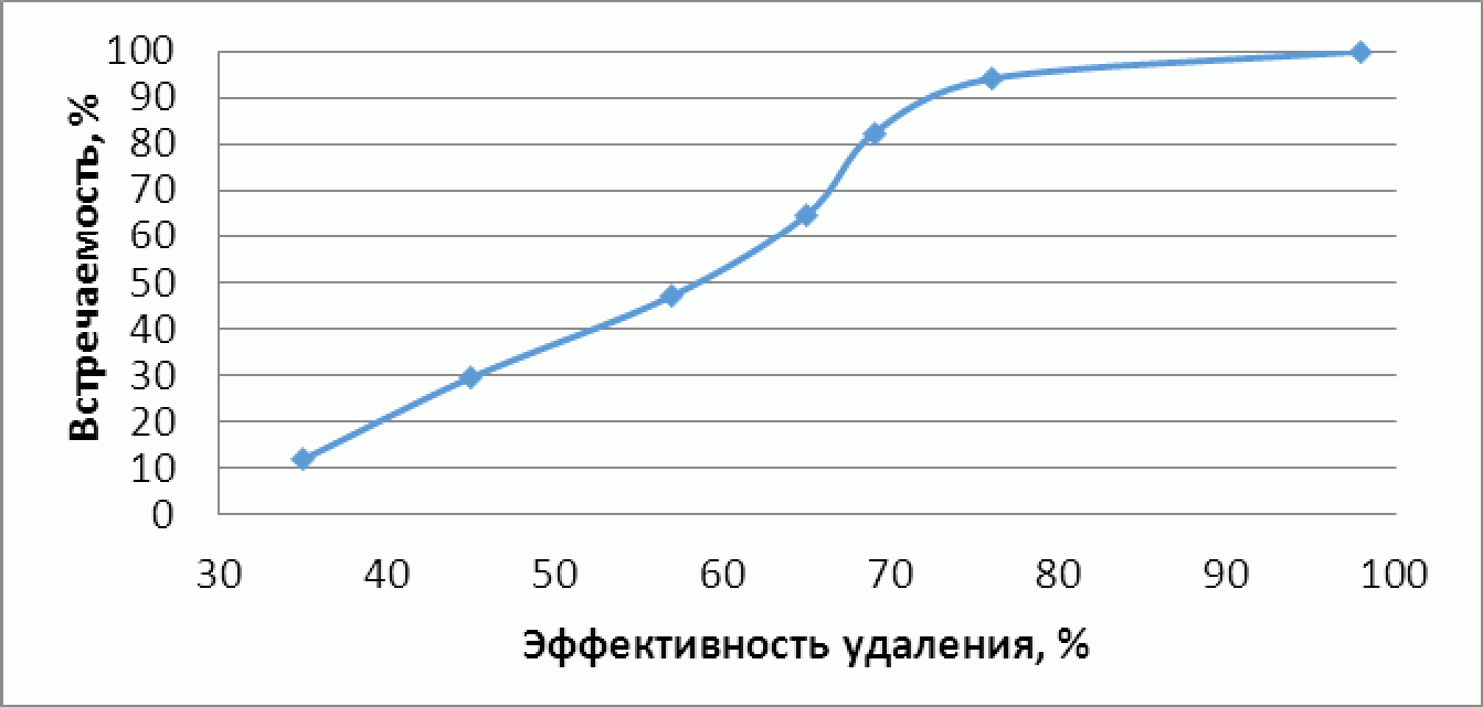 3.2.1. Сбросы от сооружений очистки городских сточных вод