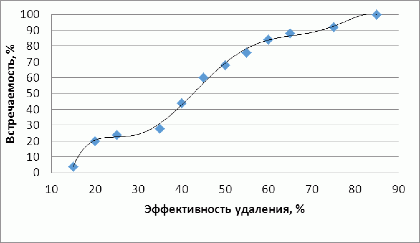 3.2.1. Сбросы от сооружений очистки городских сточных вод
