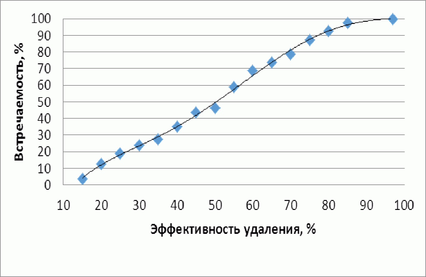 3.2.1. Сбросы от сооружений очистки городских сточных вод