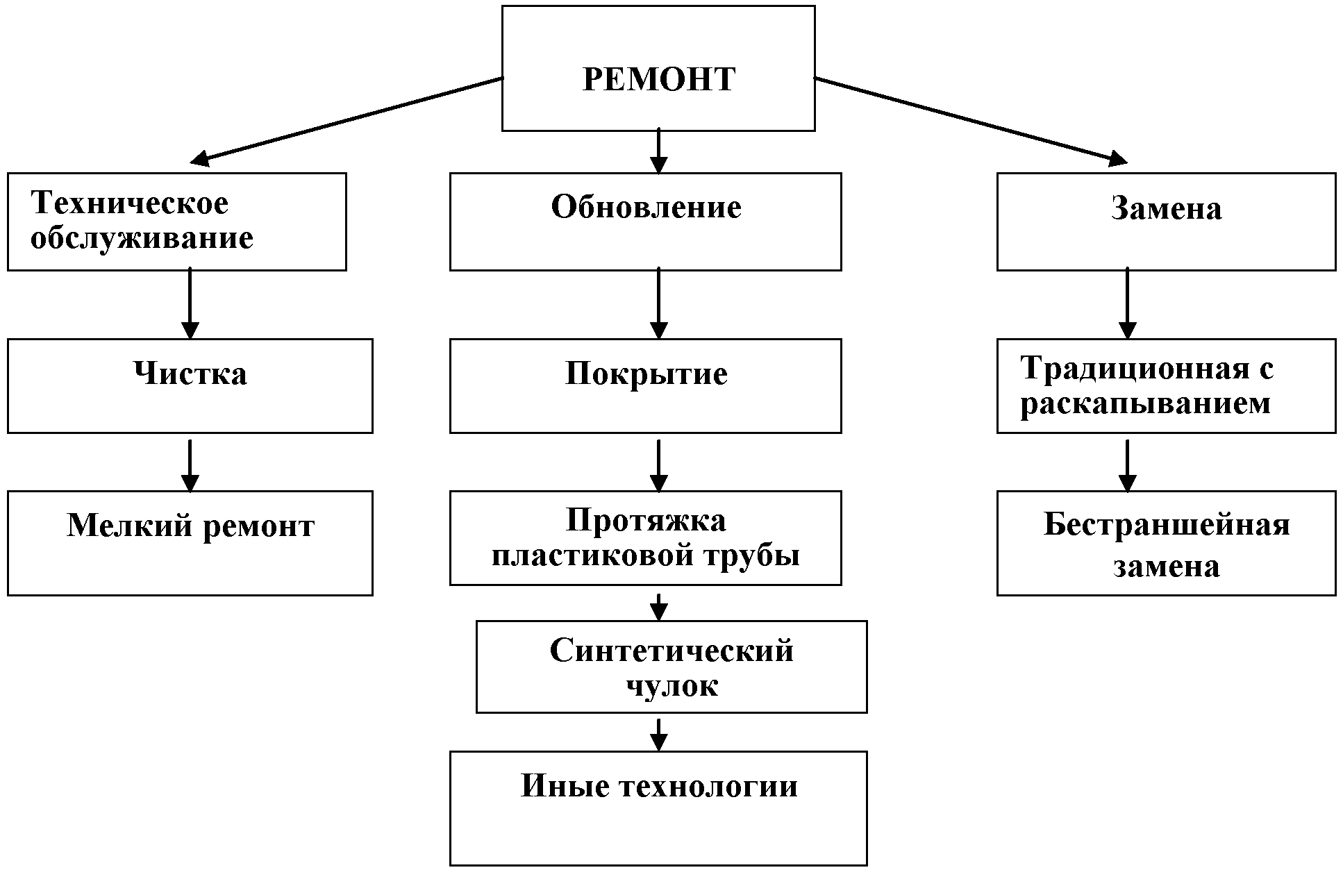 5. Рекомендации по выбору технологии ремонта водопропускных труб с применением к