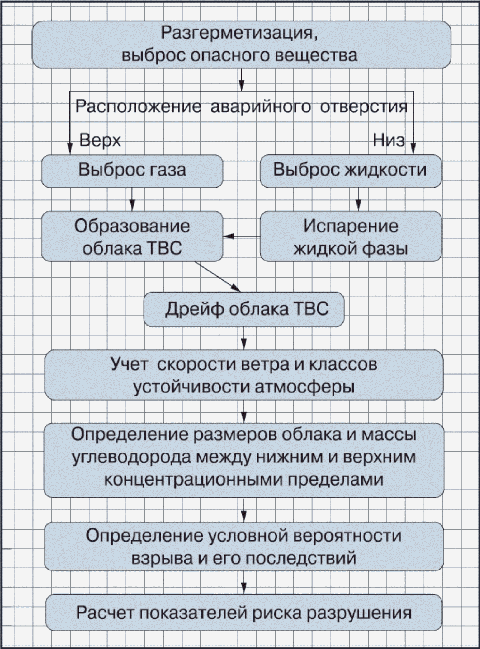 IV. Метод количественной оценки риска взрыва