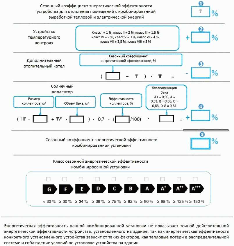 5.6. Энергетическая эффективность комплектов из устройства для отопления помещен