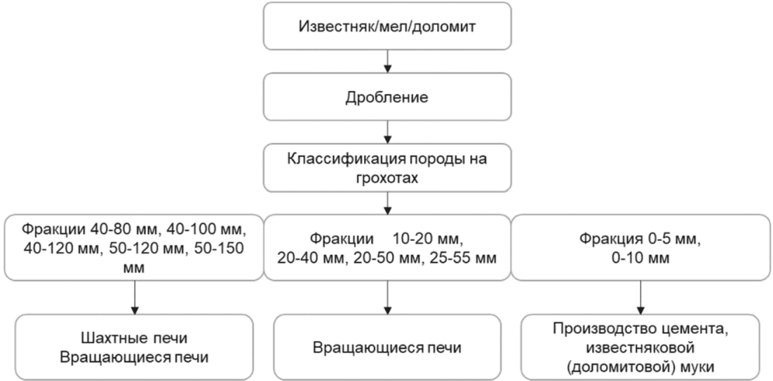 2.1 Общее описание процесса подготовки сырья и топлива