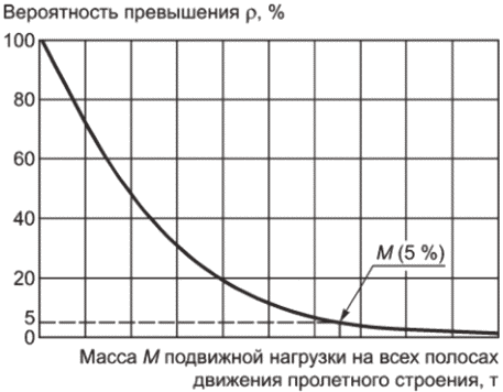 6 Сочетания подвижных и сейсмических нагрузок