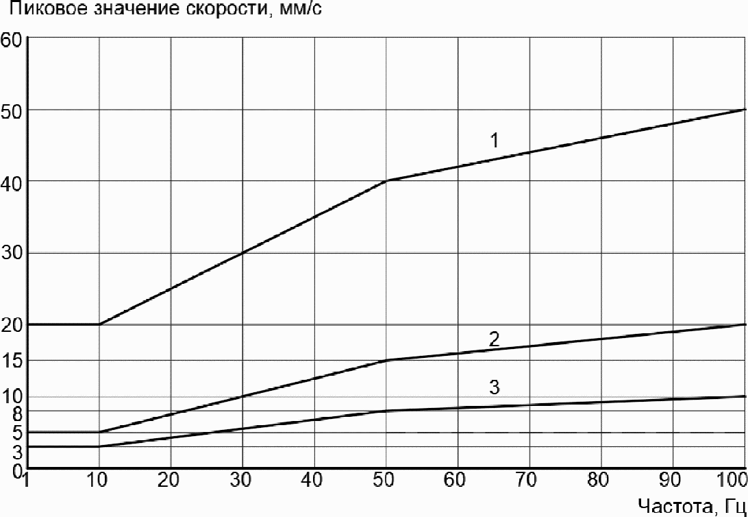 4.2 Нормирование и критерии оценки воздействия вибрации на здания