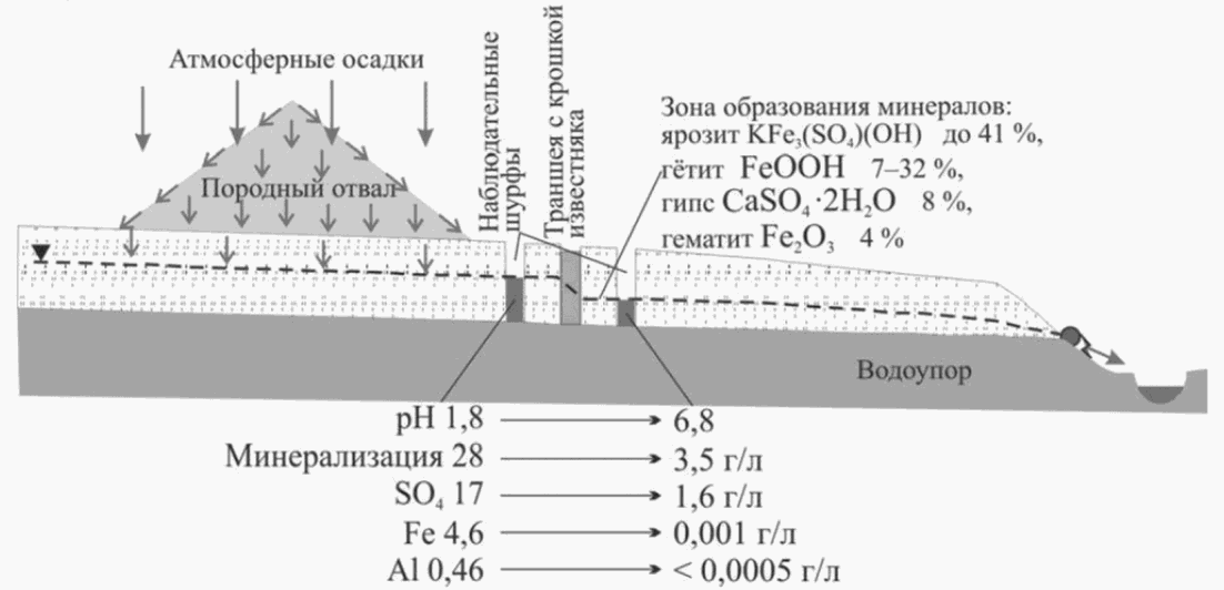 2.3.1 Технологии, методы, способы изоляции и защиты компонентов окружающей среды