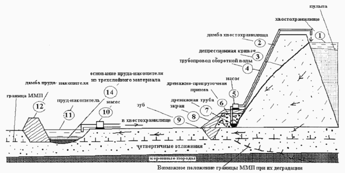 2.3.1 Технологии, методы, способы изоляции и защиты компонентов окружающей среды