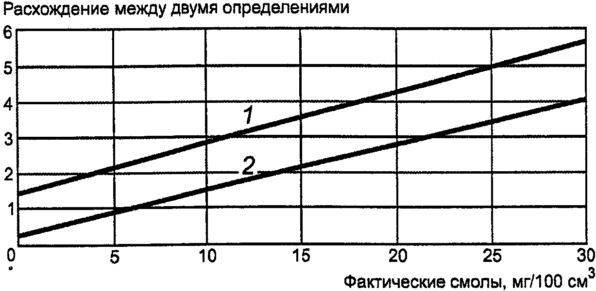 14 Прецизионность и отклонение