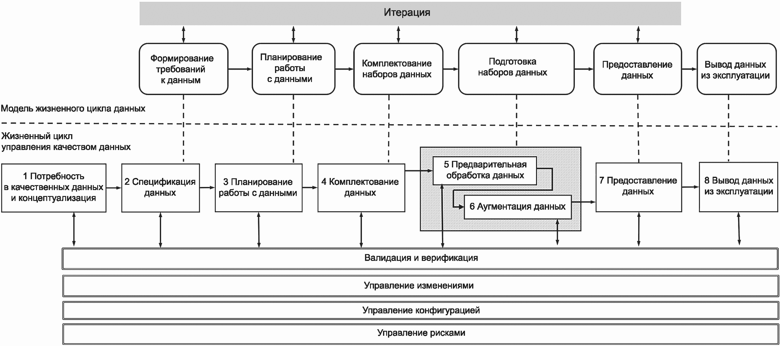 7.2 Общие положения