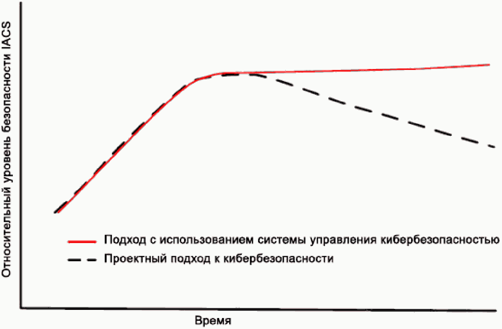 5.7. Степень завершенности программ безопасности