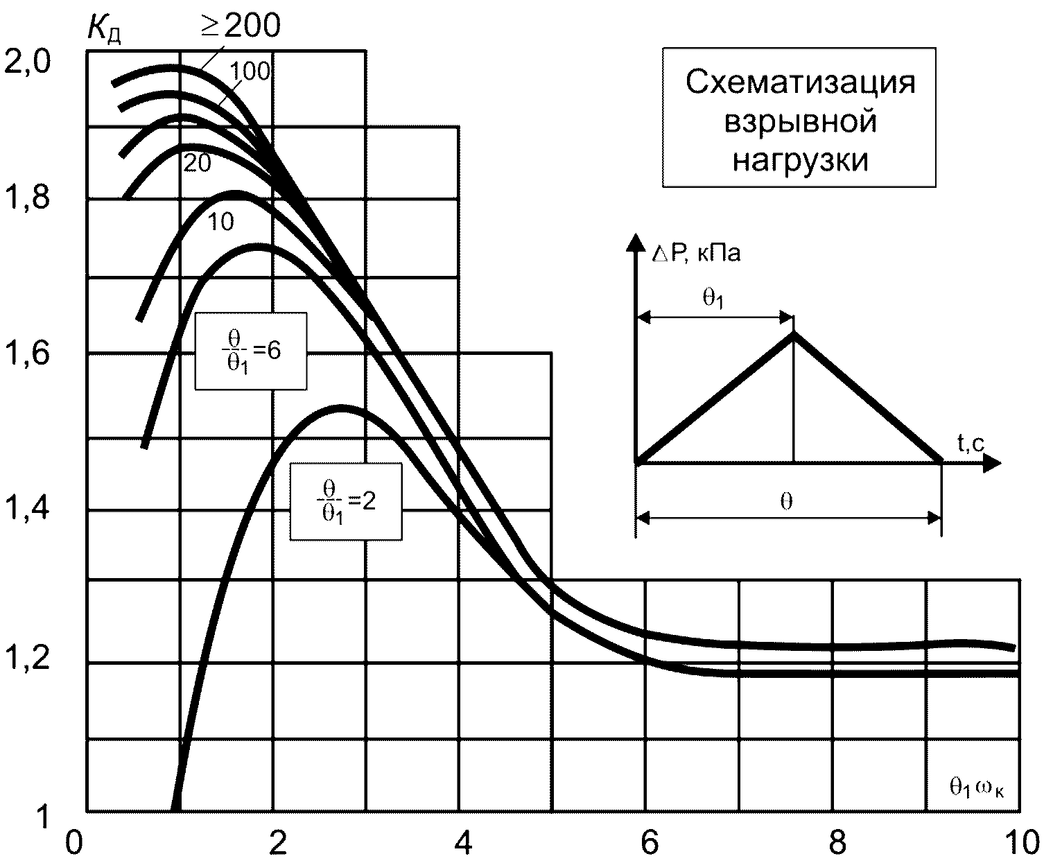 7.5 Эквивалентные статические нагрузки от воздействия воздушной ударной волны на