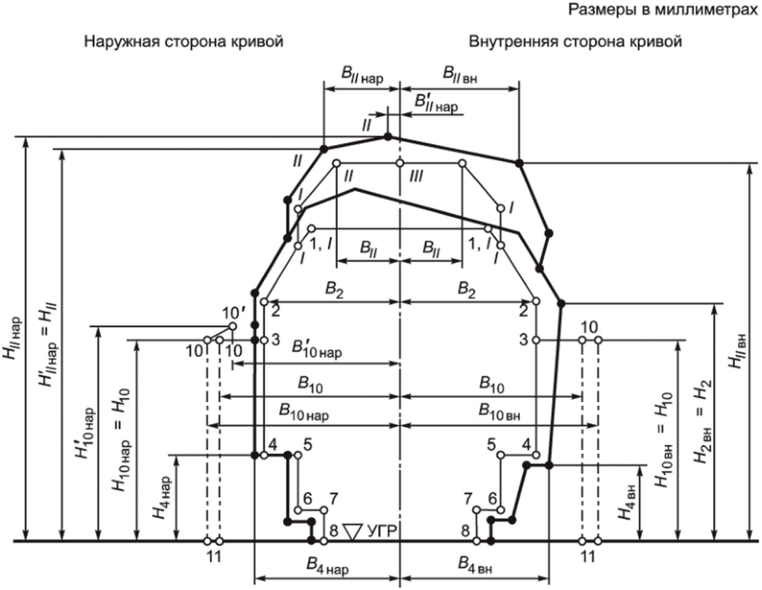 8 Методы контроля вписывания железнодорожного подвижного состава в заданный габа