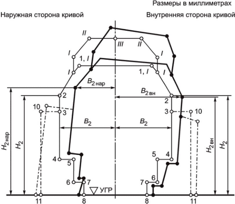 8 Методы контроля вписывания железнодорожного подвижного состава в заданный габа