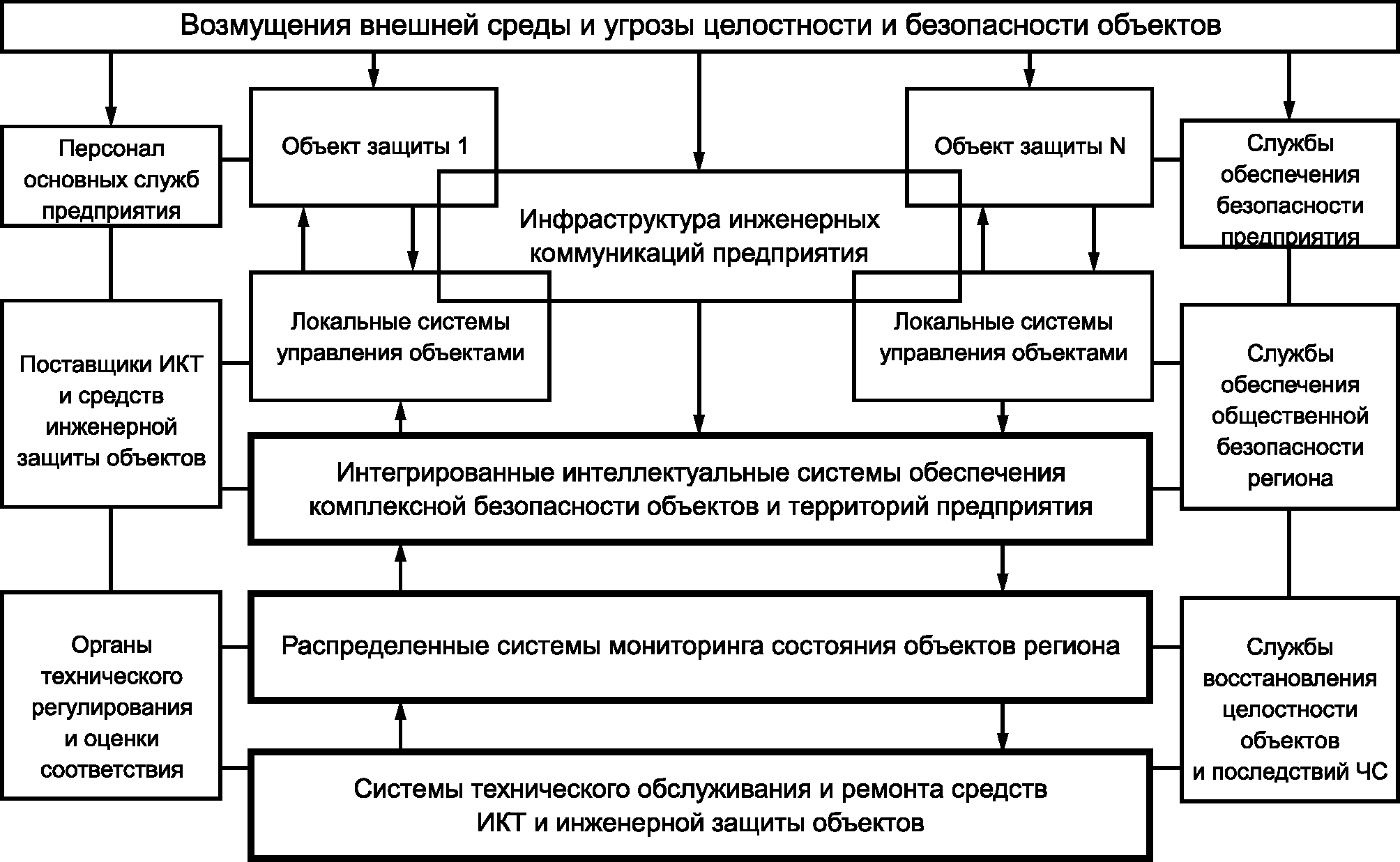 10. Требования к организации распределенной сети региональных ситуационных и инф