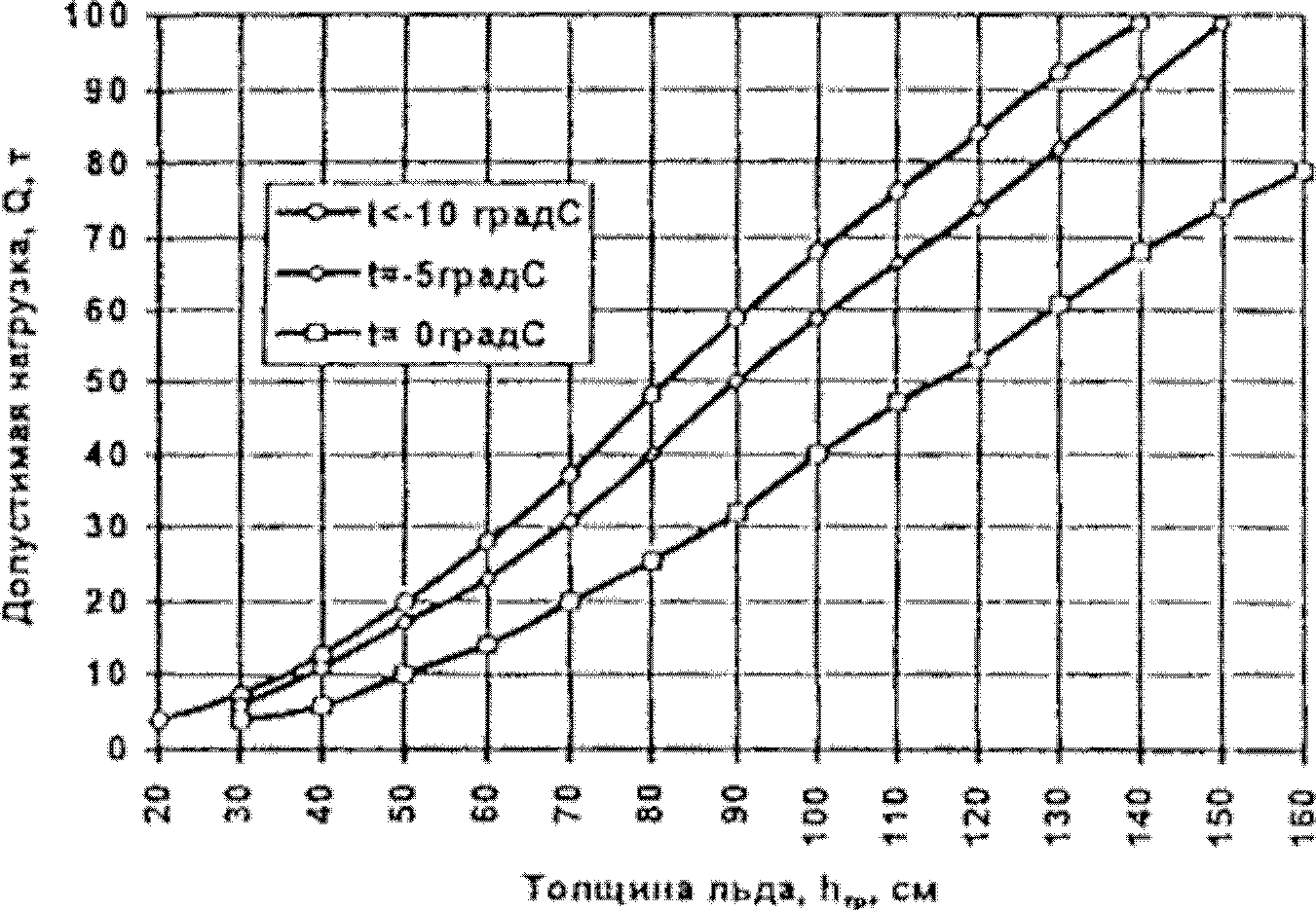 6. Оценка грузоподъемности ледовой переправы