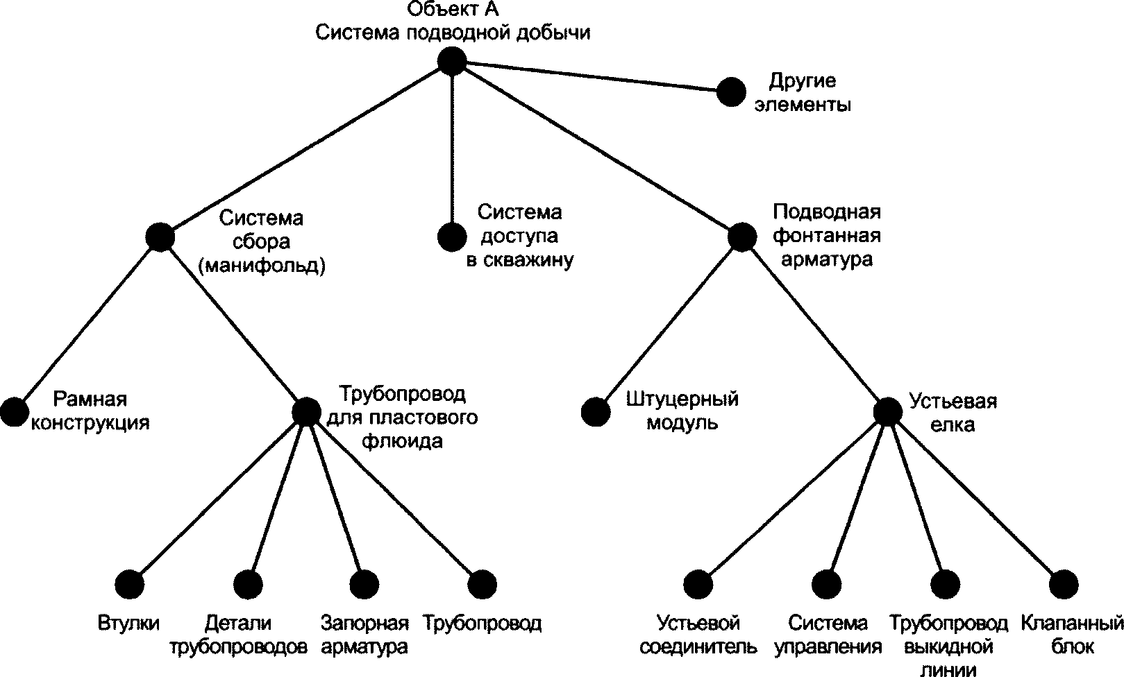 4 Принципы структурирования