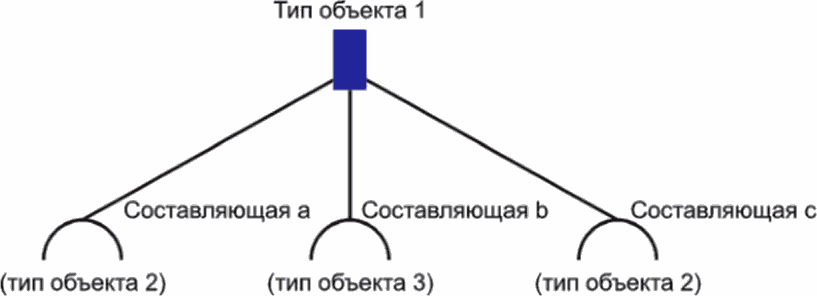 4 Принципы структурирования