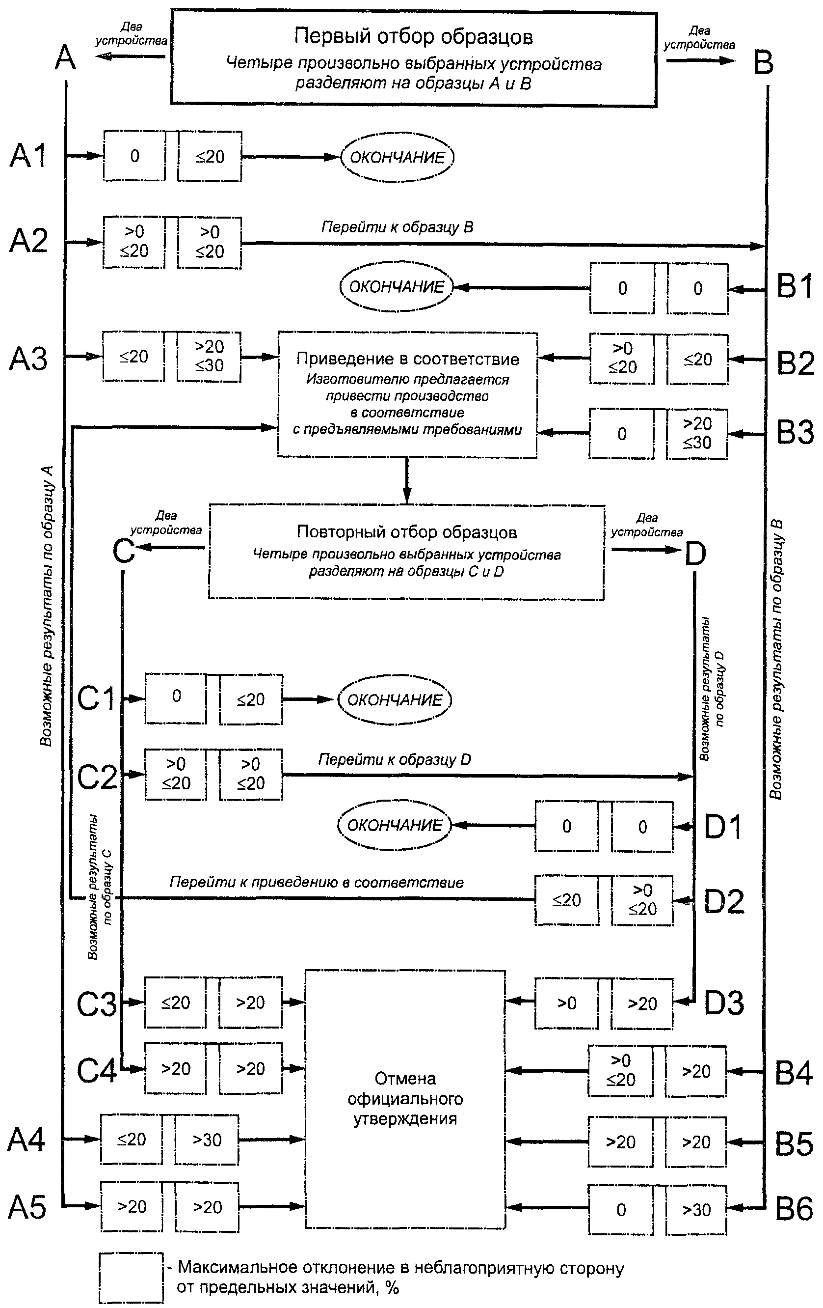 2. Первый отбор образцов