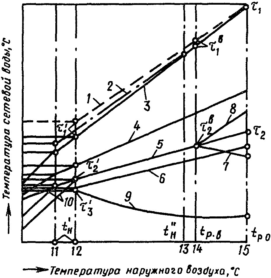 6. Регулирование отпуска тепла