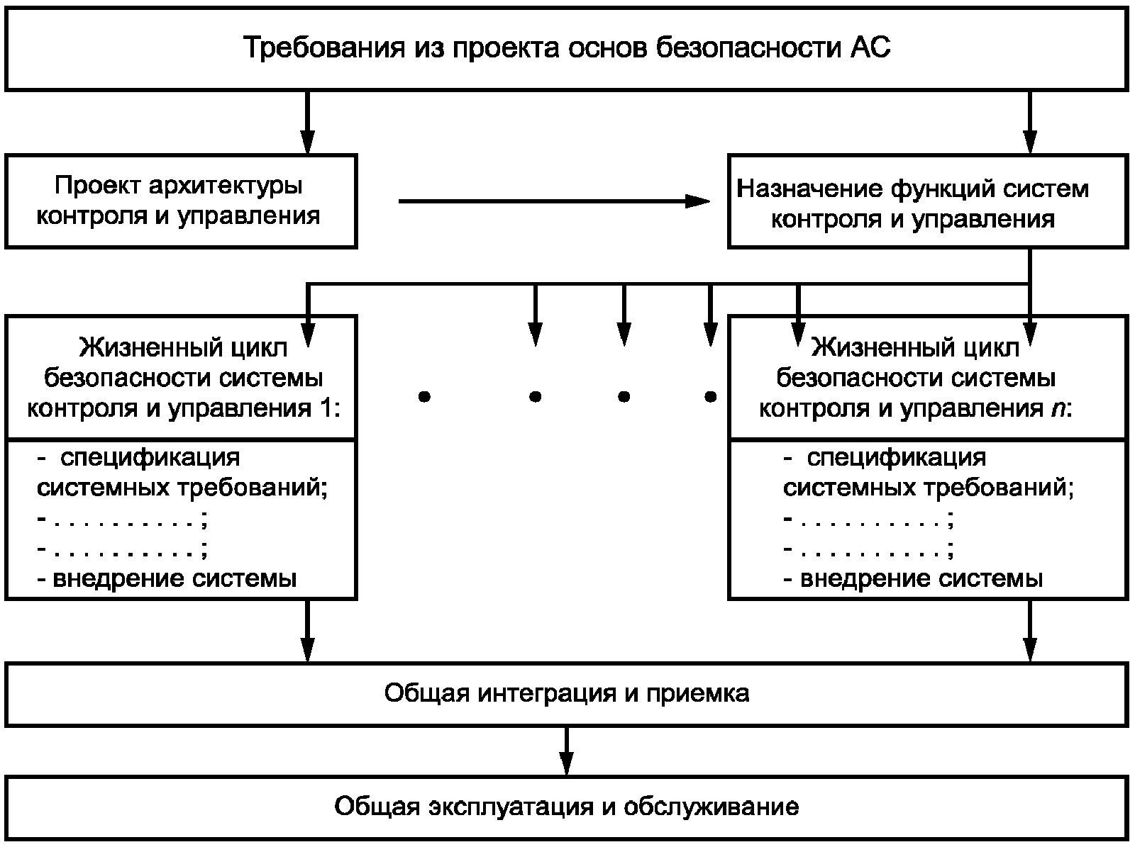 5. Полный жизненный цикл безопасности контроля и управления
