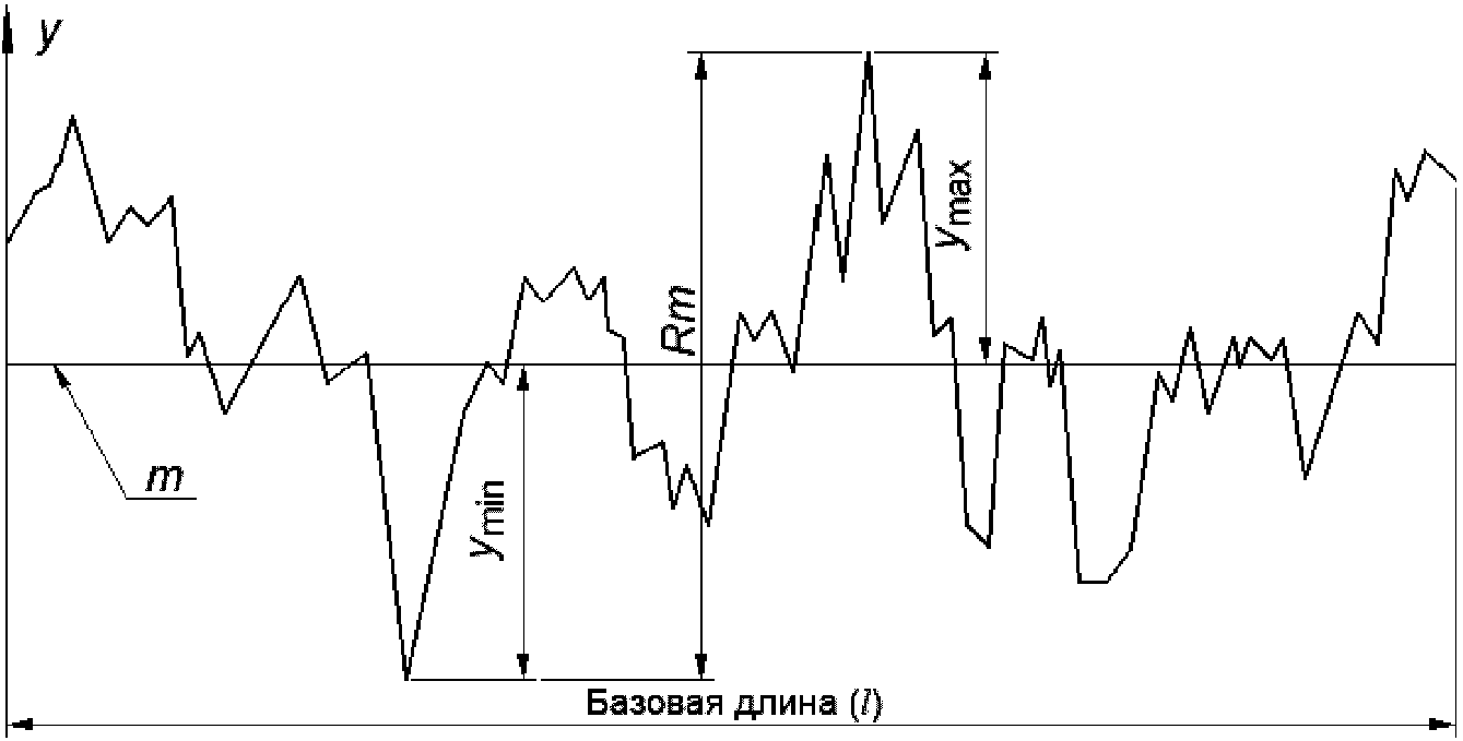 5.1. Высотные параметры шероховатости