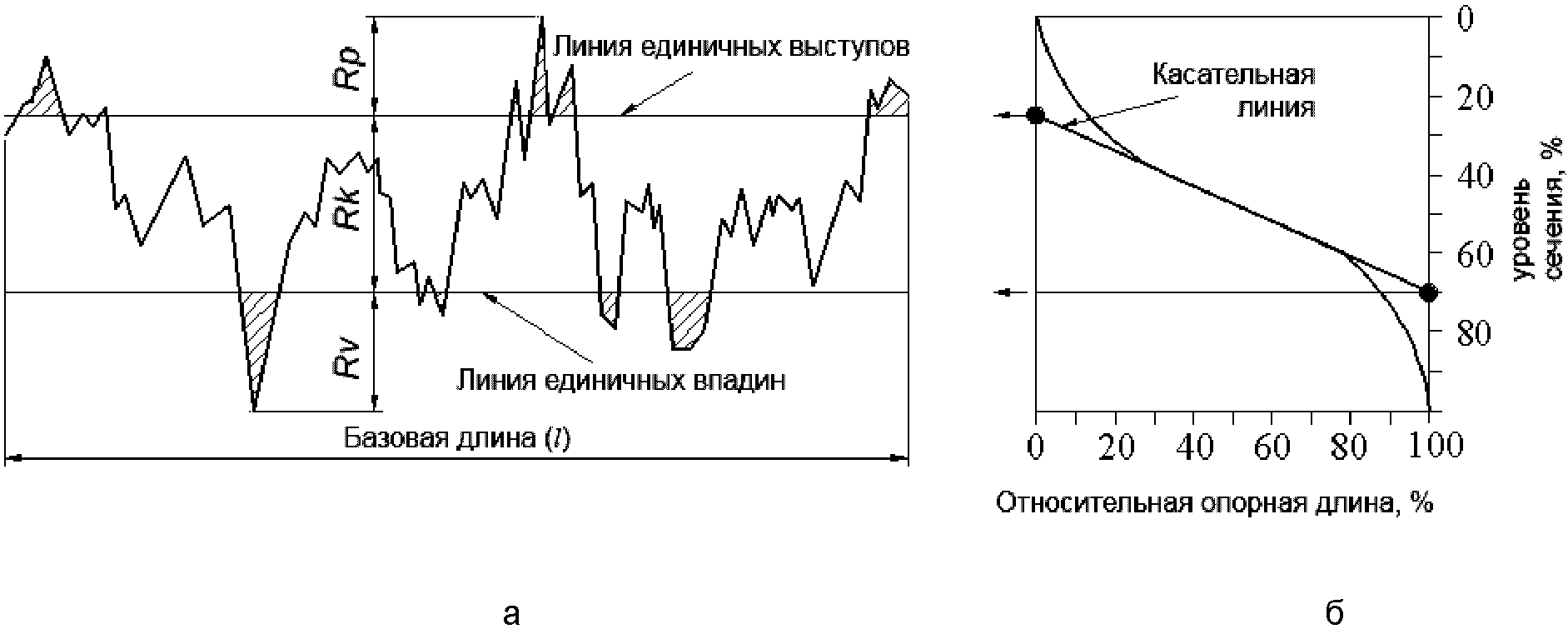 5.1. Высотные параметры шероховатости