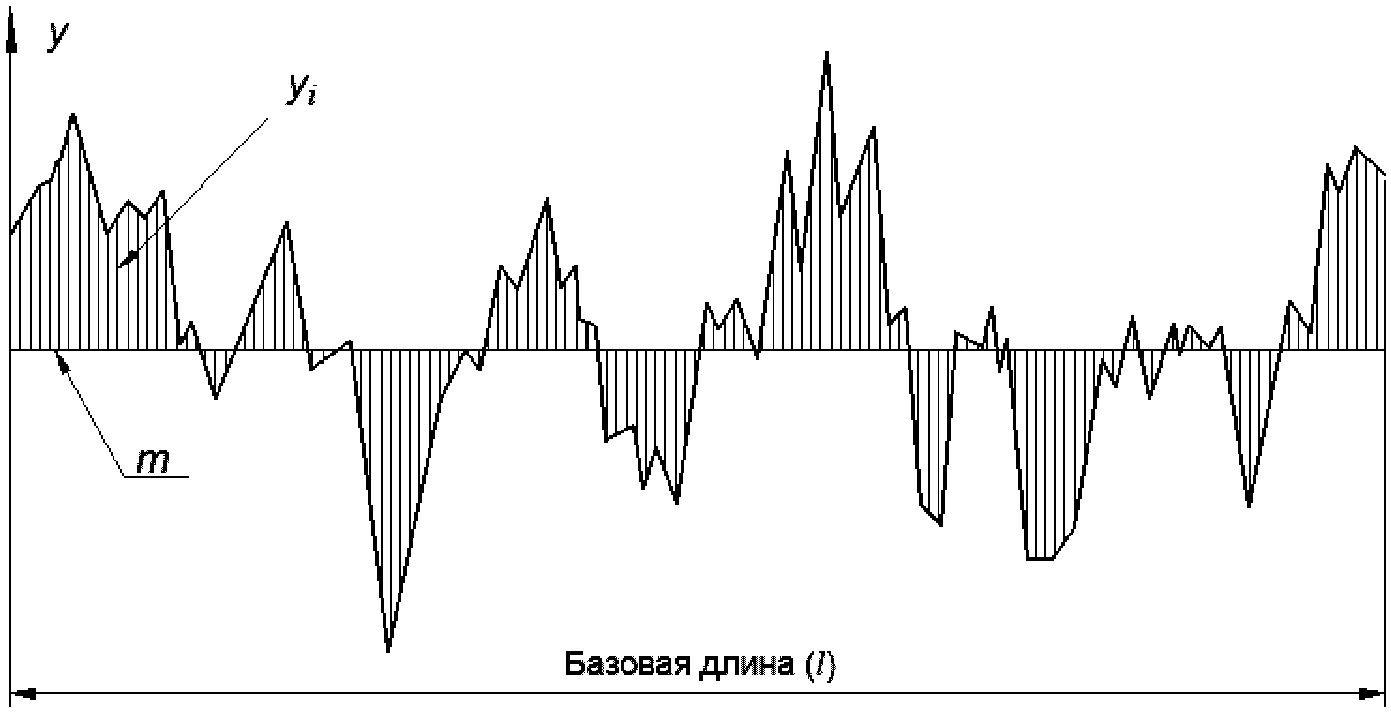 5.1. Высотные параметры шероховатости