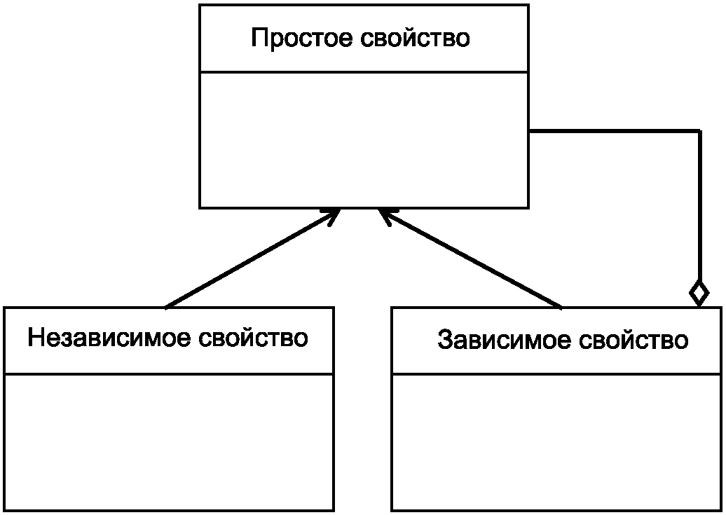 10.1 Свойства
