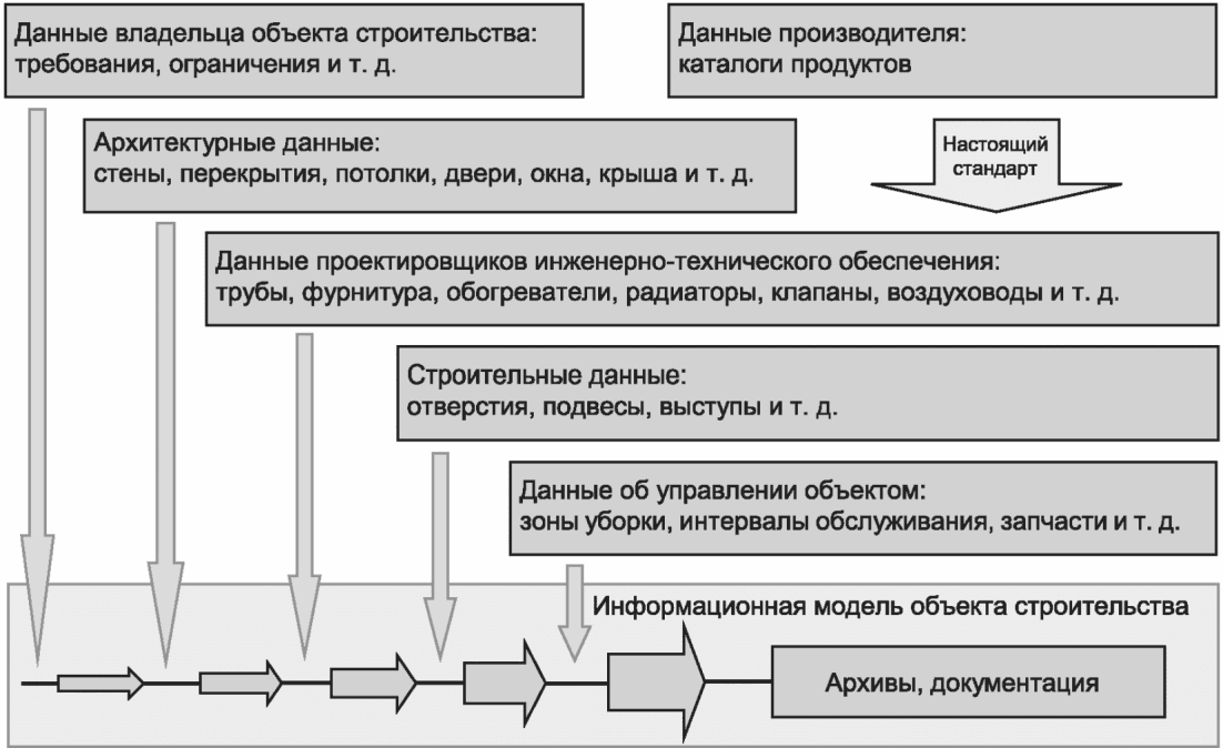 11 Внедрение данных о выбранных продуктах в информационную модель объекта строит