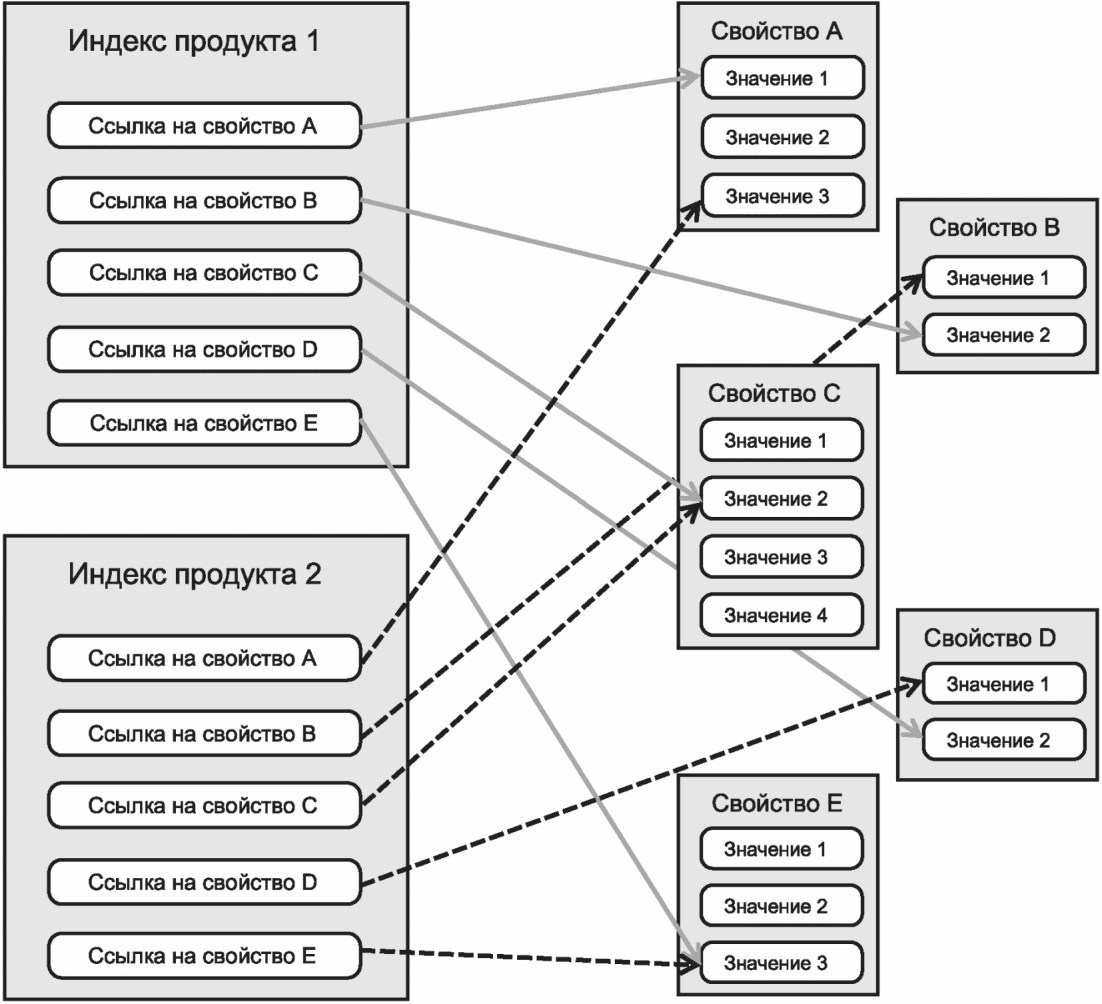 5.2 Конфигурация путем ссылки на свойства