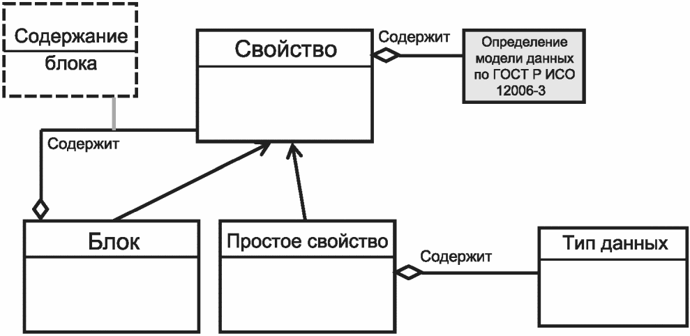 10.1 Свойства