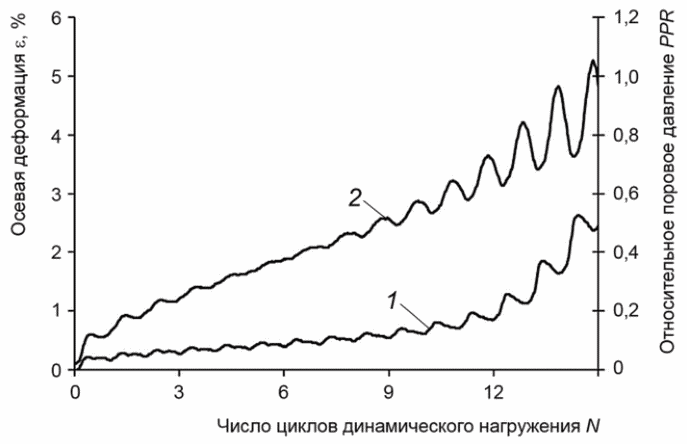 Протокол динамических испытаний методом простого сдвига