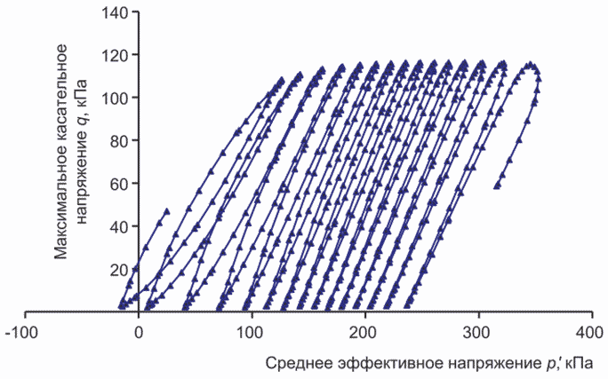 Протокол динамических испытаний методом простого сдвига