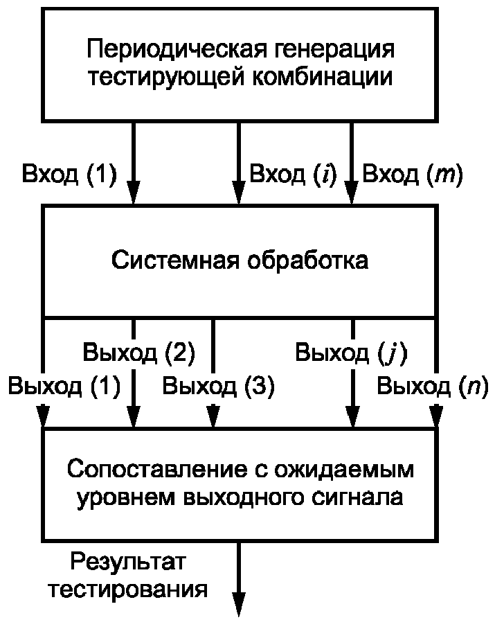 6. Методы оценки