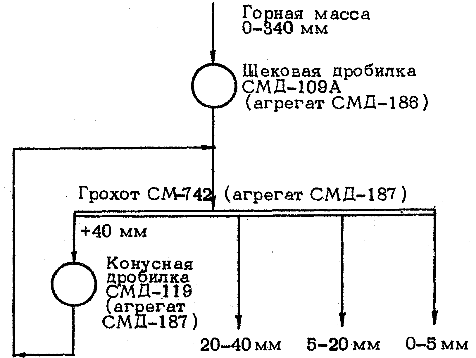 Переработка нерудных строительных материалов с помощью передвижных дробильно-сор