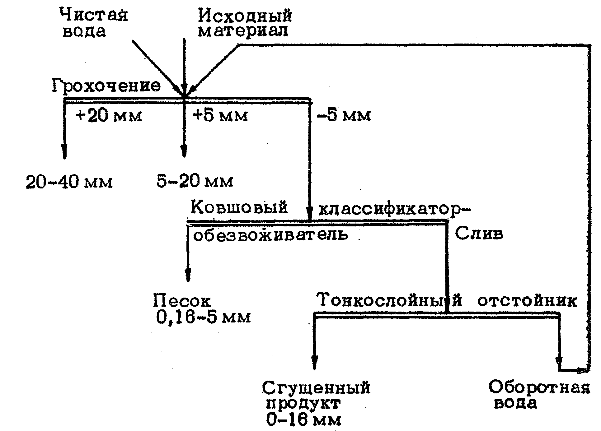 Обогащение каменных материалов