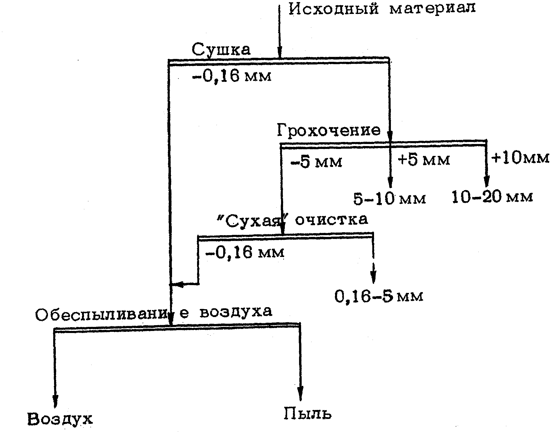 Обогащение каменных материалов