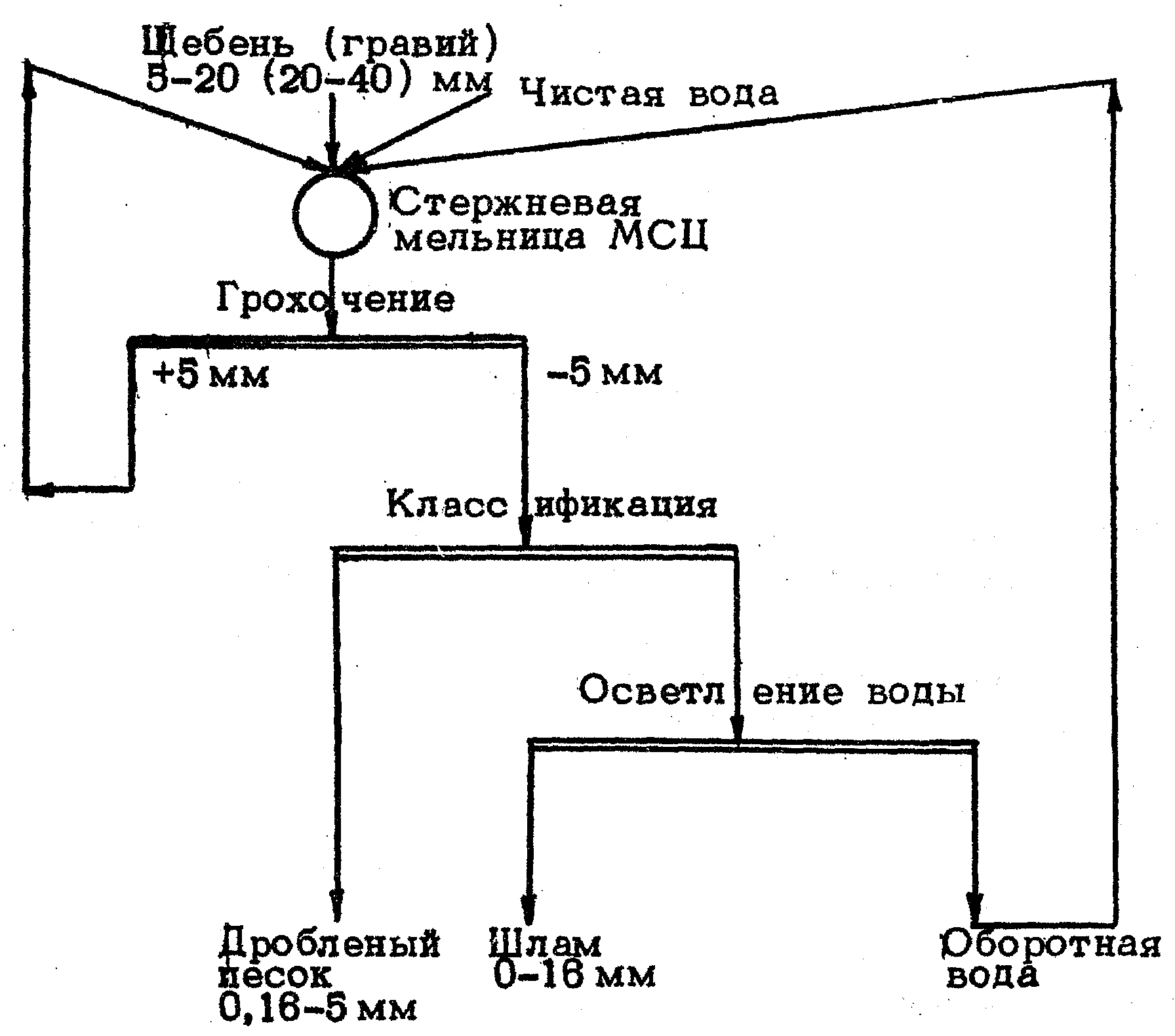 Дробление мелкого гравия, производство дробленого песка