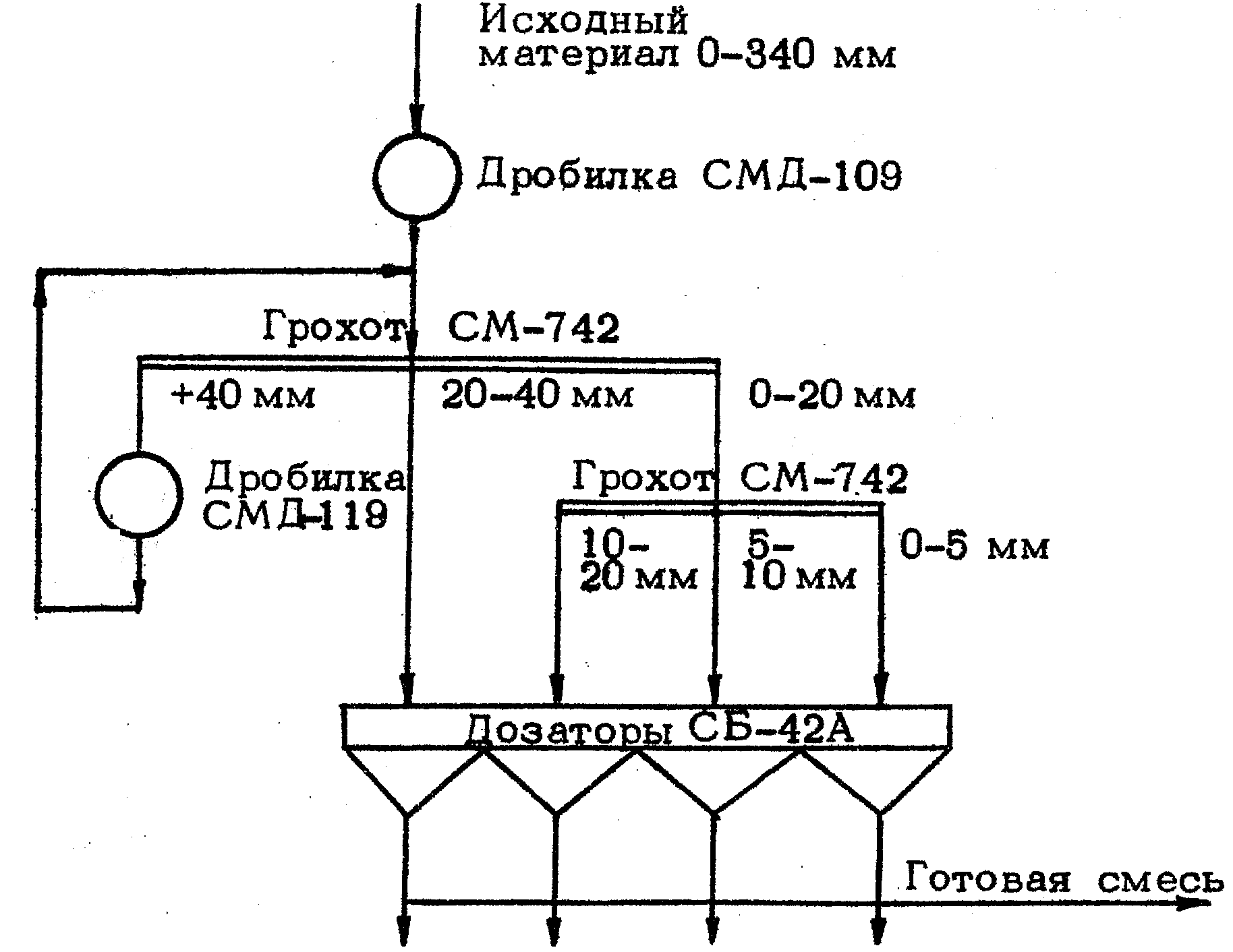 Производство готовых смесей оптимального зернового состава для щебеночных основа