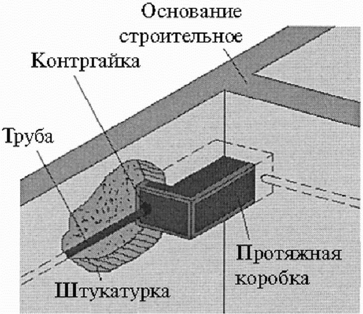 5.10 Электропроводки в трубах
